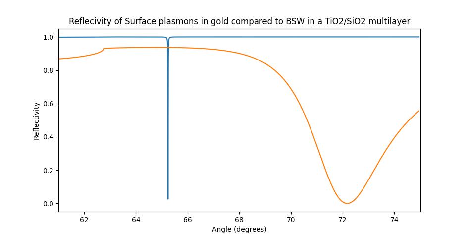 BSW vs Gold SP